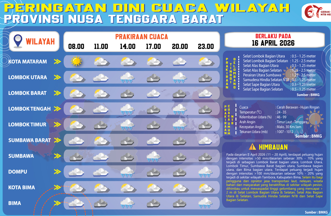 Cuaca Tak Menentu di NTB 16 April 2026, BPBD Ingatkan Warga Tetap Waspada